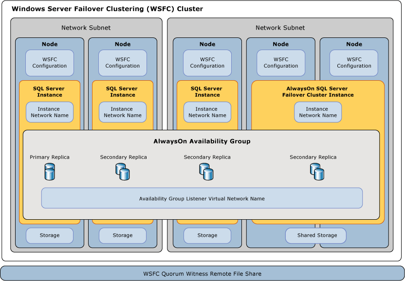 Diagrama de contexto de componentes AlwaysOn de SQL Server
