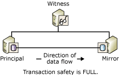 Testigo y dos asociados de una sesión