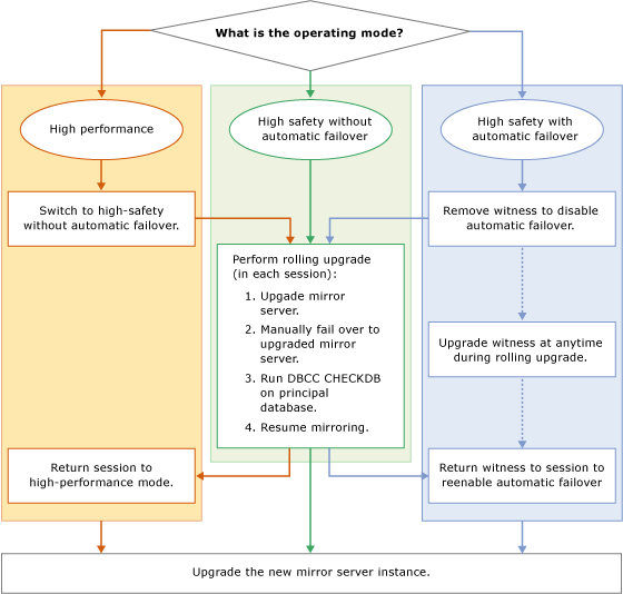 Diagrama de flujo que muestra los pasos de una actualización gradual