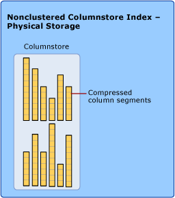 Índice columnstore no agrupado