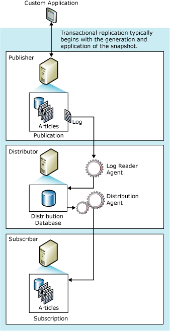 Componentes de replicación transaccional y flujo de datos