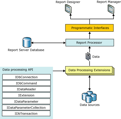 Arquitectura de extensión de procesamiento de datos