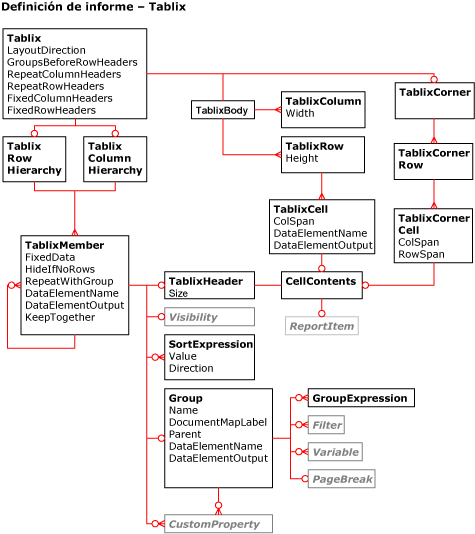 Diagrama de Tablix RDL