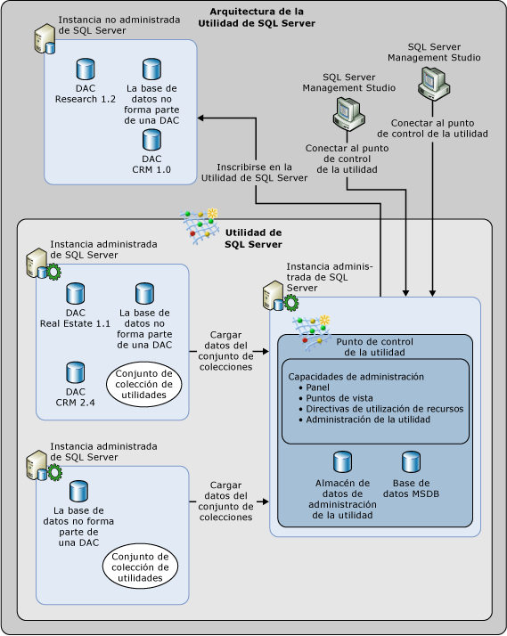 Arquitectura de la Utilidad de SQL Server