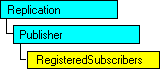 Modelo de objeto SQL-DMO con el objeto actual