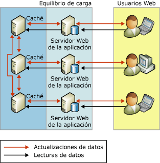 Usar replicación para ajustar actividad de lectura