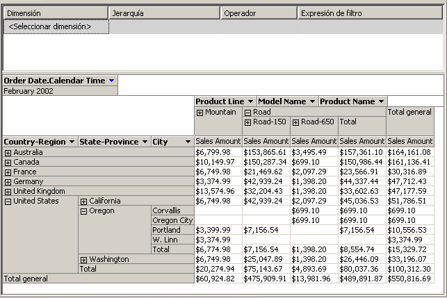 Internet Sales por línea de productos y región