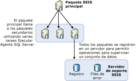 Información general de la arquitectura de equilibrio de carga SSIS