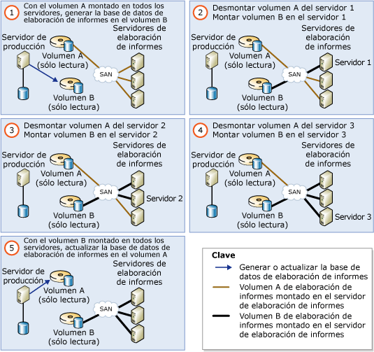 Actualización sucesiva de una base de datos compartida escalable