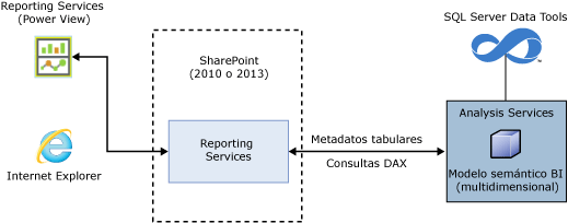 Arquitectura de Power View para modelos multidimensionales