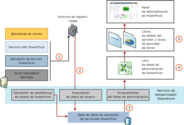 Componentes y procesos de la recopilación de datos de uso.