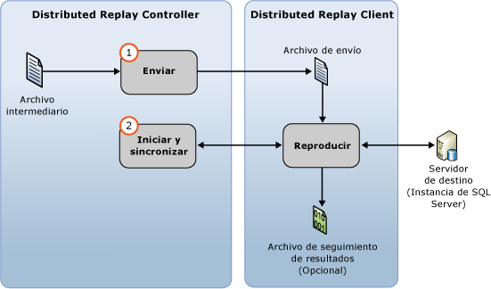Reproducir evento distribuido
