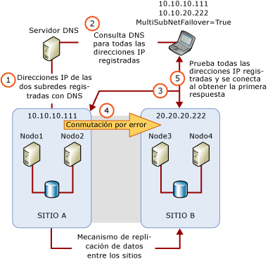 Arquitectura de múltiples subredes con MultiSubnetFailover