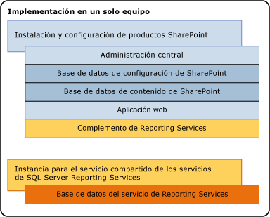Componentes SSRS en una instalación de un servidor