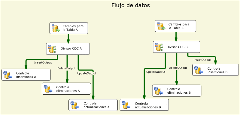 Flujo de datos de cambios de proceso