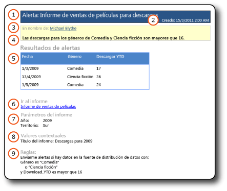Mensaje de correo electrónico de alerta de datos con los resultados