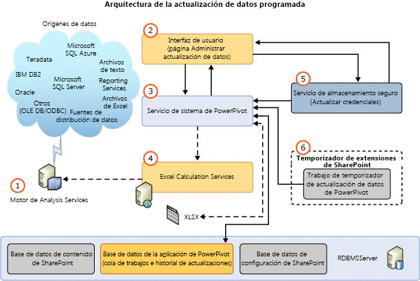 arquitectura de actualización de datos de SQL Server 2012 SP1