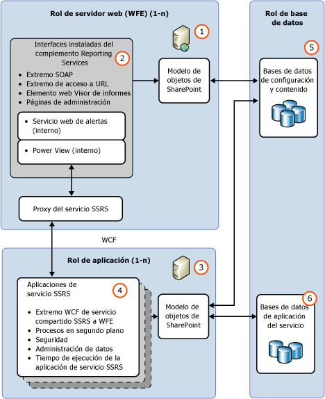 Arquitectura funcional de SSRS SharePoint