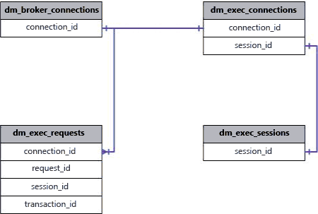 Combinaciones de sys.dm_exec_connections