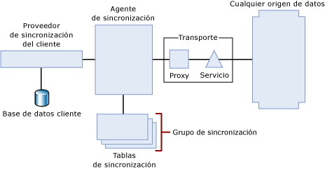 Topología de sincronización basada en servicios