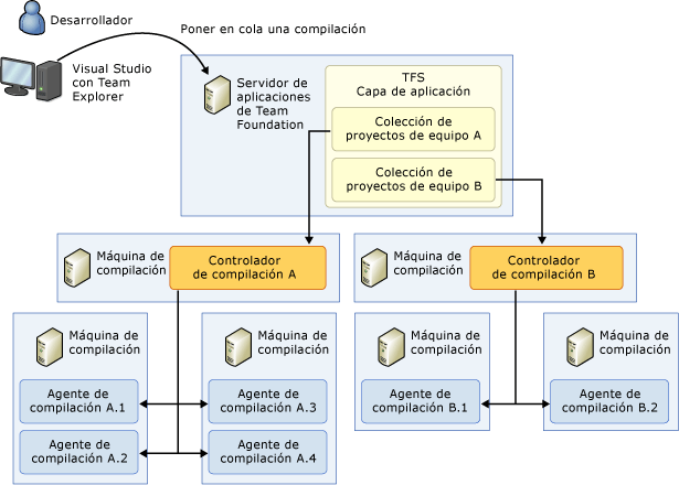 Sistema de varios máquinas con varios controladores