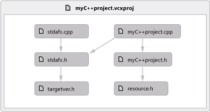 Gráfico de dependencias para código nativo