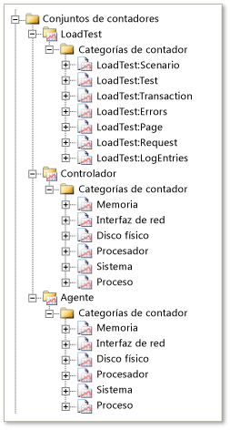 Conjuntos de contadores de la prueba de carga