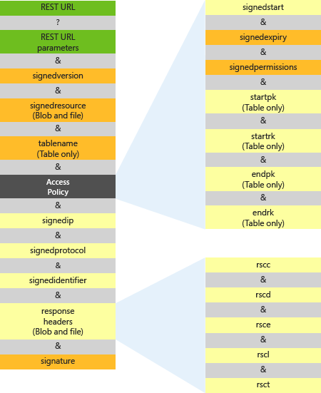 Diagrama de los elementos de parámetros de una URL de firma de acceso compartida.