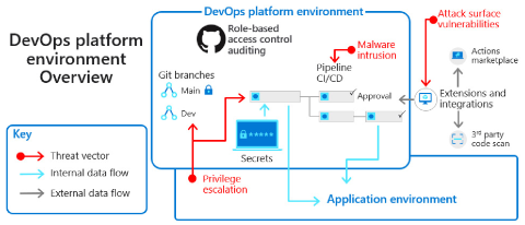 En el diagrama se muestran los entornos de la plataforma DevOps y las amenazas de seguridad.