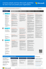 Miniatura del póster de los ataques más comunes y cómo las capacidades de Microsoft para Zero Trust pueden proteger tu organización.