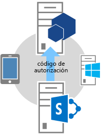 Flujo de OAuth de tres segmentos. Paso 5