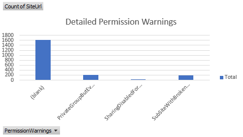 Advertencias de permisos