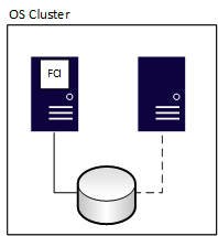 Diagrama de una instancia de clúster de conmutación por error.