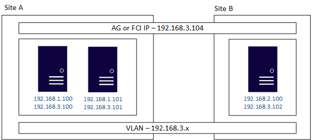 Diagrama de una configuración de varias subredes mediante una VLAN con servidores en dos sitios que comparten un único grupo de disponibilidad o una dirección IP de FCI.