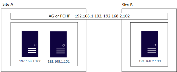 Diagrama de una configuración de varias subredes mediante Pacemaker, con dos servidores en el sitio A en la subred 192.168.1.x y un servidor en el sitio B en la subred 192.168.2.x, con direcciones IP de AG o FCI en cada subred.