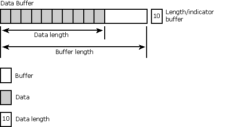Búfer de datos y longitud/búfer de indicador