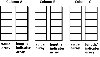 Vinculación por columnas de tres columnas