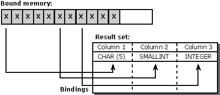 Asociación predeterminada del tipo de datos C al tipo de datos SQL