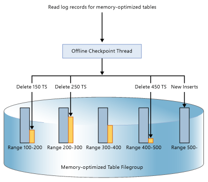 Captura de pantalla de los registros de lectura de las tablas optimizadas para memoria.