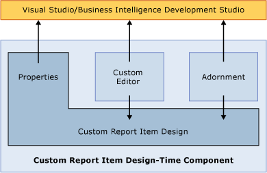 Diagrama de un componente en tiempo de diseño de elemento de informe personalizado.
