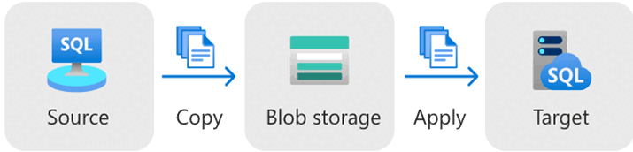 Diagrama que muestra la migración de Log Replay Service.