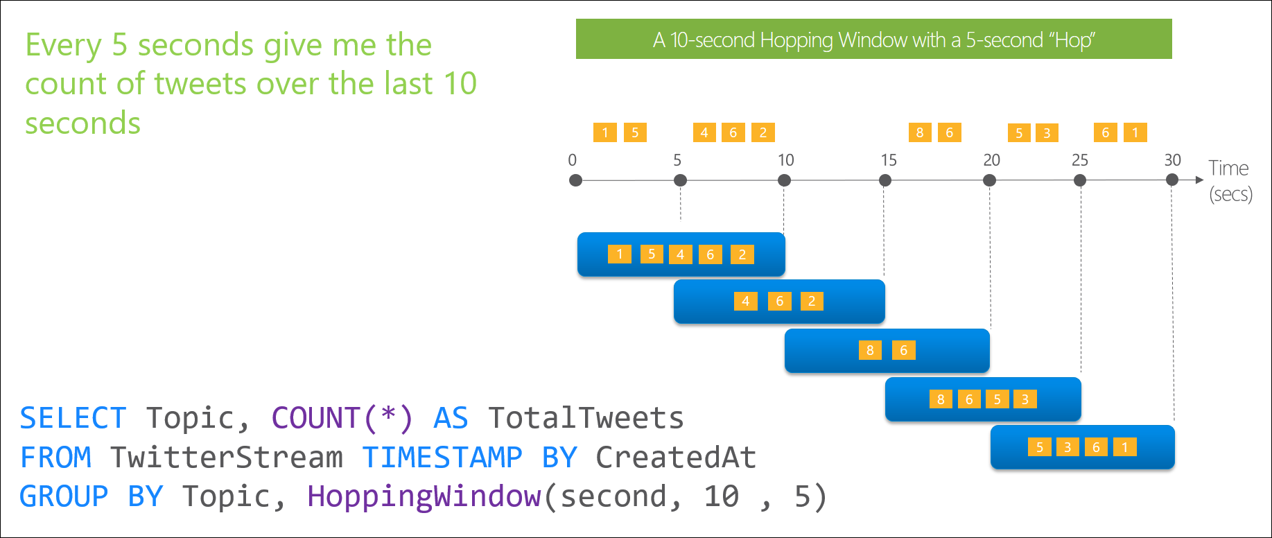 Diagrama de ventana de salto de Stream Analytics diagrama