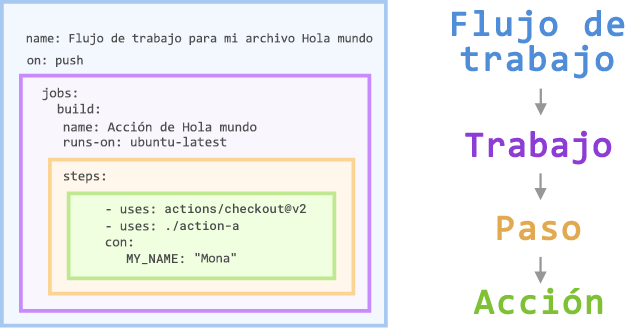 Captura de pantalla de un archivo de flujo de trabajo de Acciones de GitHub que muestra los componentes de trabajo, paso y acción.
