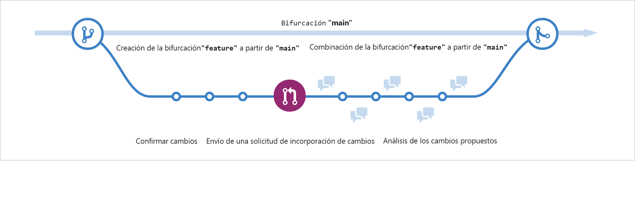 Captura de pantalla que muestra una representación visual del flujo de GitHub en un formato lineal que incluye una nueva rama, confirmaciones, pull request y fusionando los cambios de nuevo a main en ese orden.