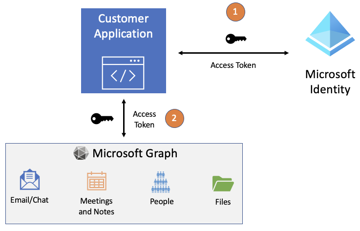 Diagrama que muestra el flujo del token de acceso de la aplicación entre Microsoft Entra ID y Microsoft Graph.