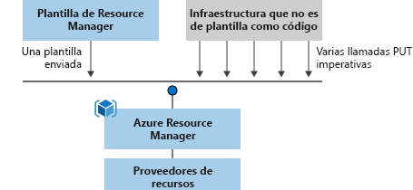Diagrama que muestra una asignación del procedimiento de procesamiento de plantillas. Solo hay una llamada para procesar una plantilla en lugar de varias llamadas a los scripts de proceso.