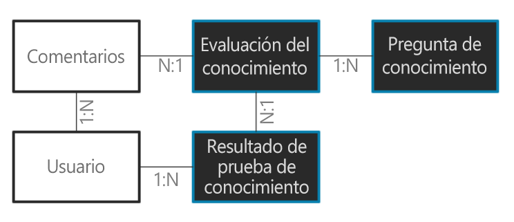 Imagen de un ejemplo de modelo de datos y relaciones