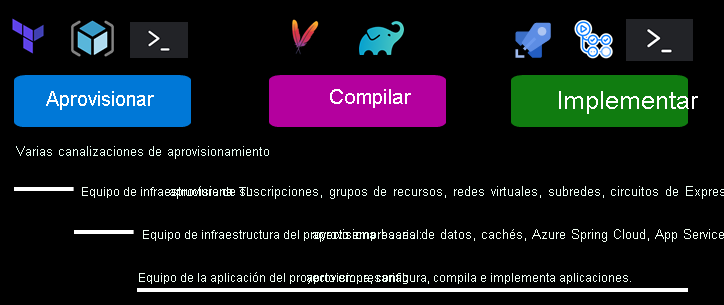 Diagrama que destaca los elementos de la tubería de aprovisionamiento para los varios equipos.