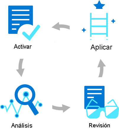 Diagrama que muestra los cuatro pasos del flujo de trabajo puntuación de Azure Advisor: comprobar, analizar, revisar y aplicar.
