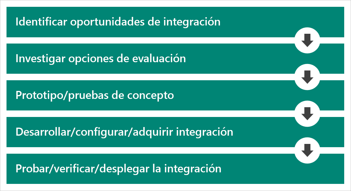 Diagrama en el que se muestra el proceso de integración